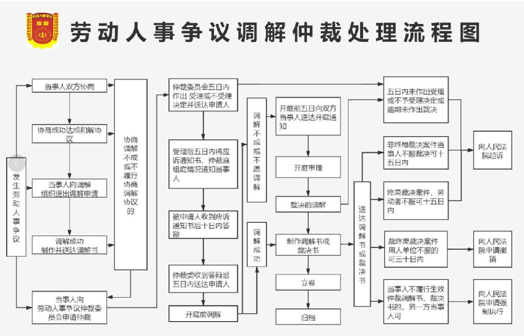 一文彻底弄懂怎么申请劳动仲裁（丁传明律师专业解答）